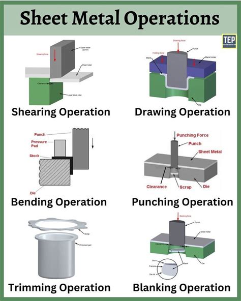 classification of sheet metal process|types of sheet metal production.